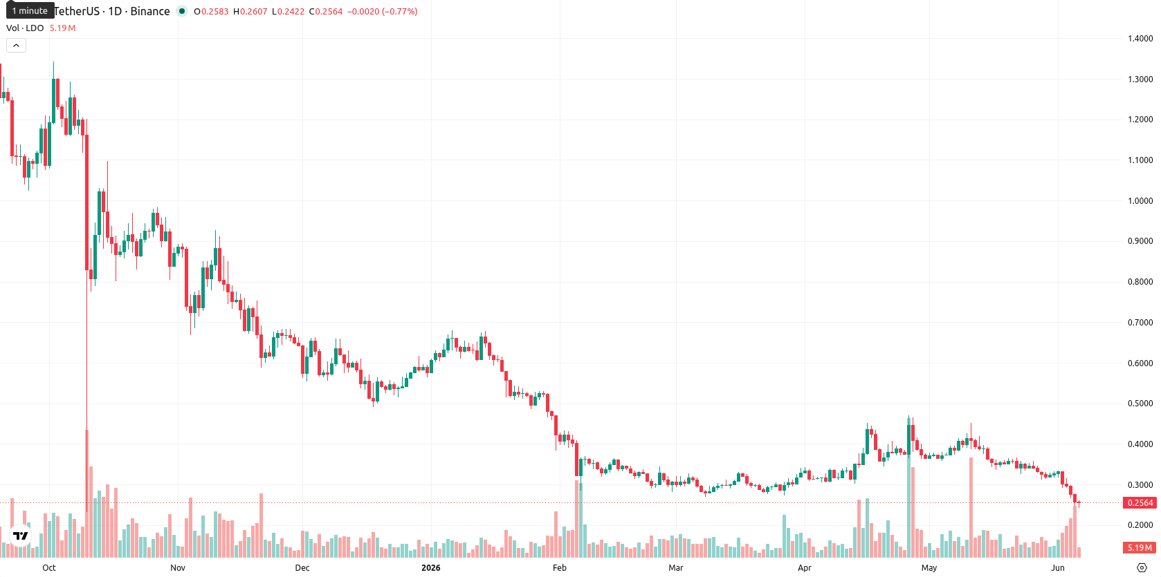 Lido DAO asset chart