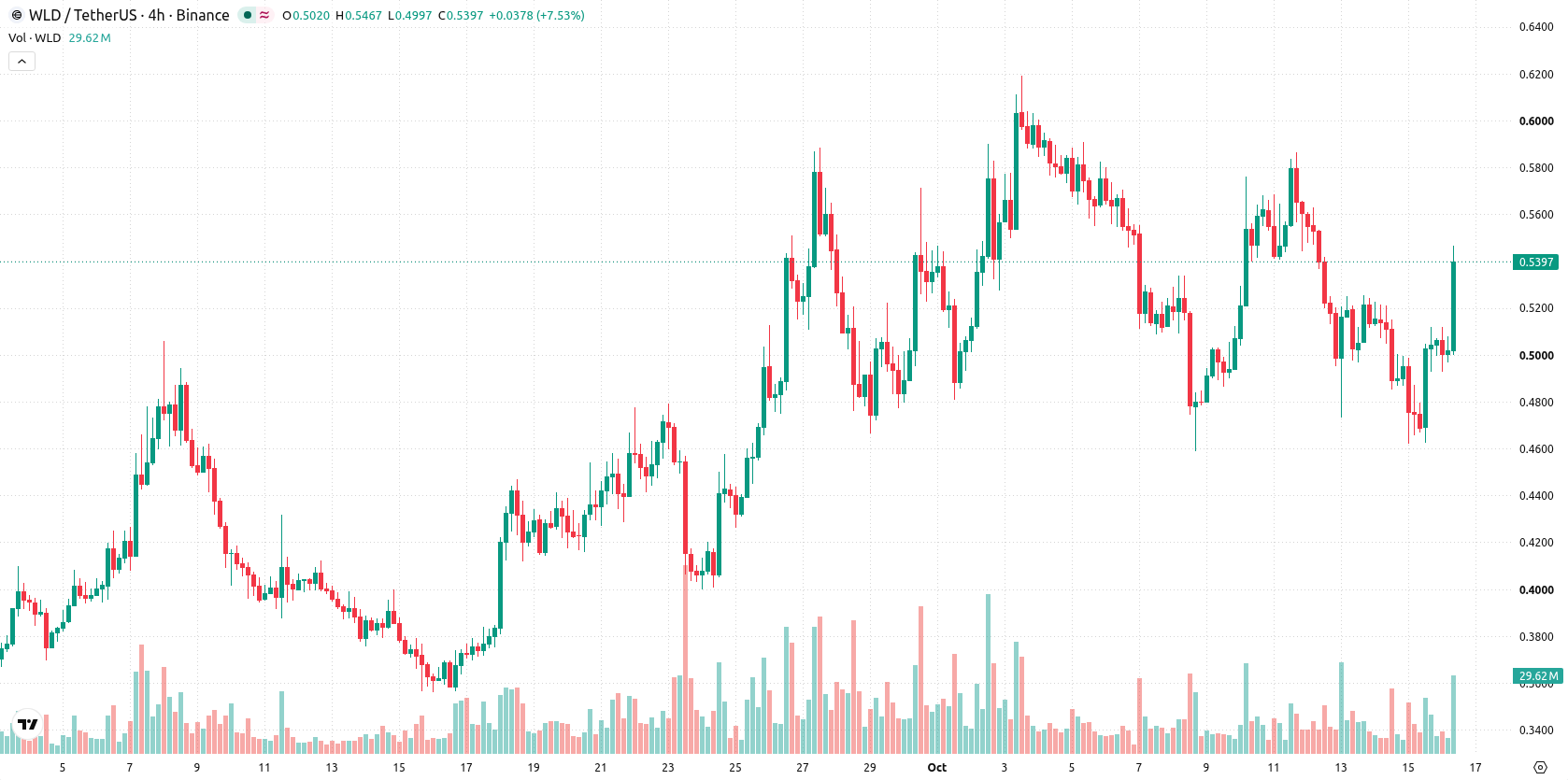 Worldcoin asset chart