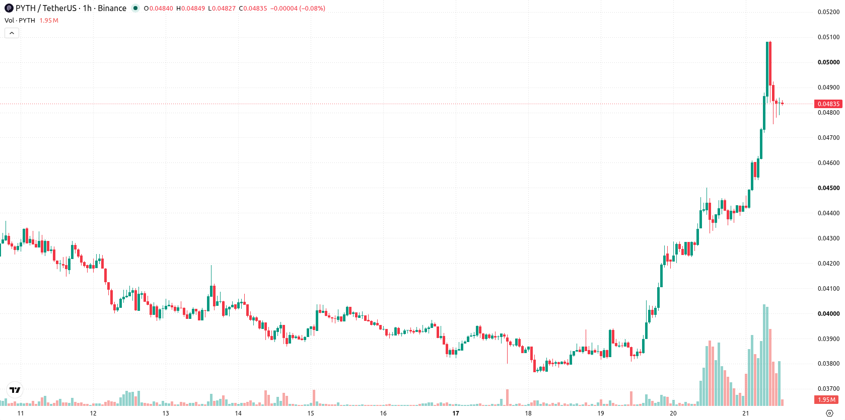 Pyth Network asset chart