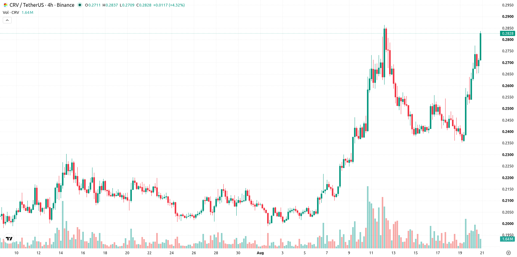 Curve DAO asset chart