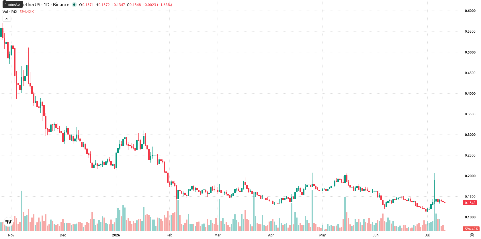 Immutable asset chart