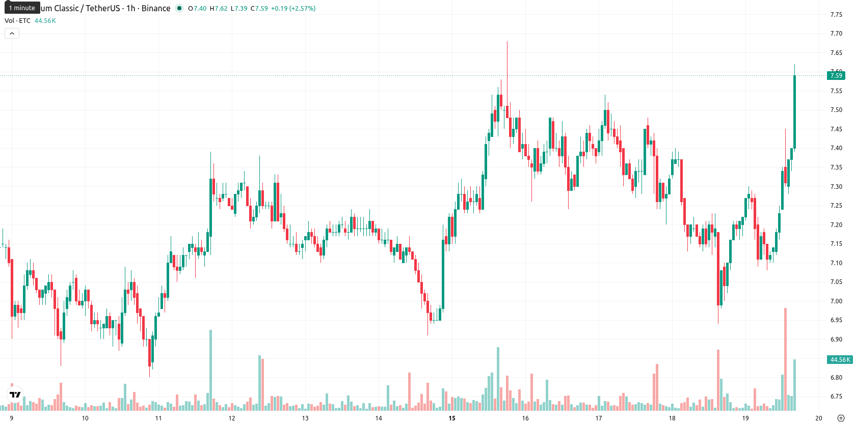 Ethereum Classic asset chart