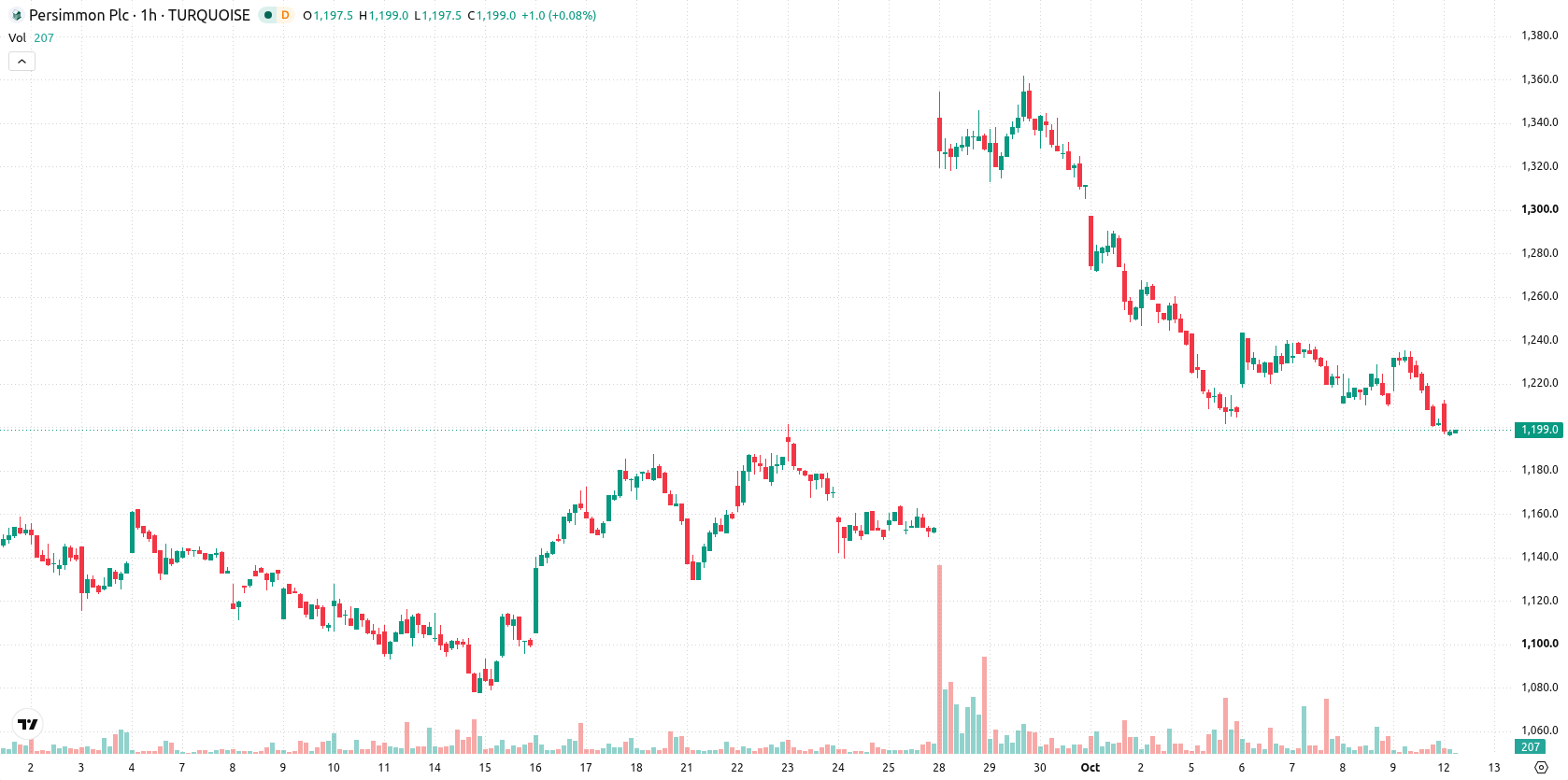 Persimmon asset chart