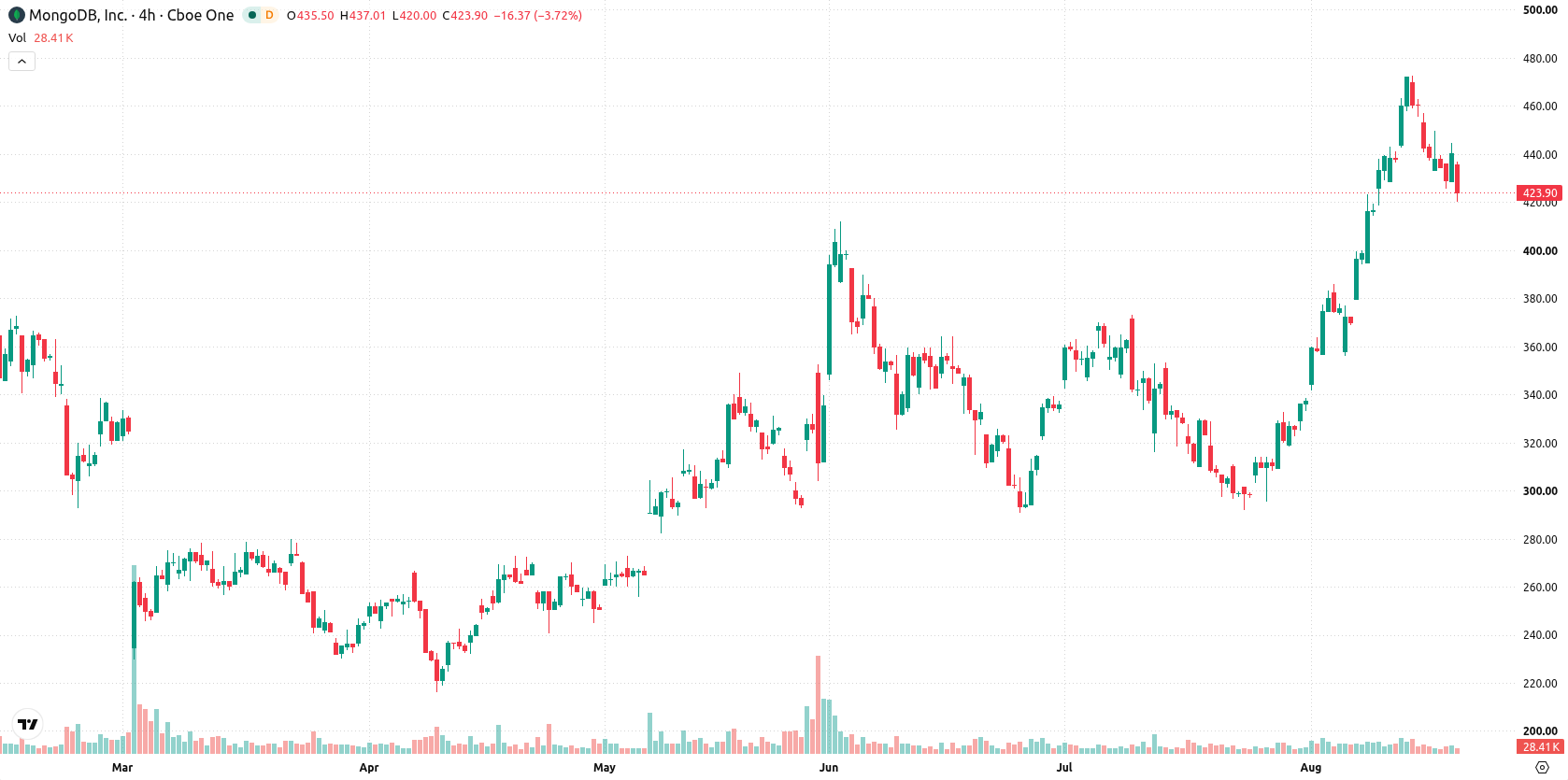 MongoDB, Inc asset chart
