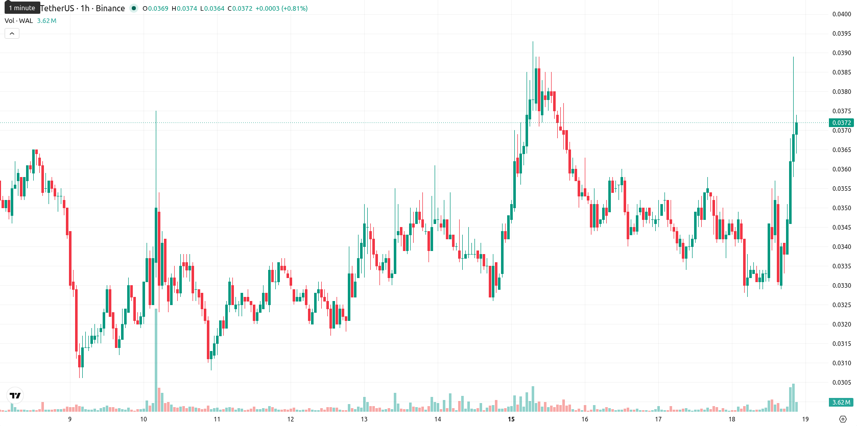 Walrus asset chart