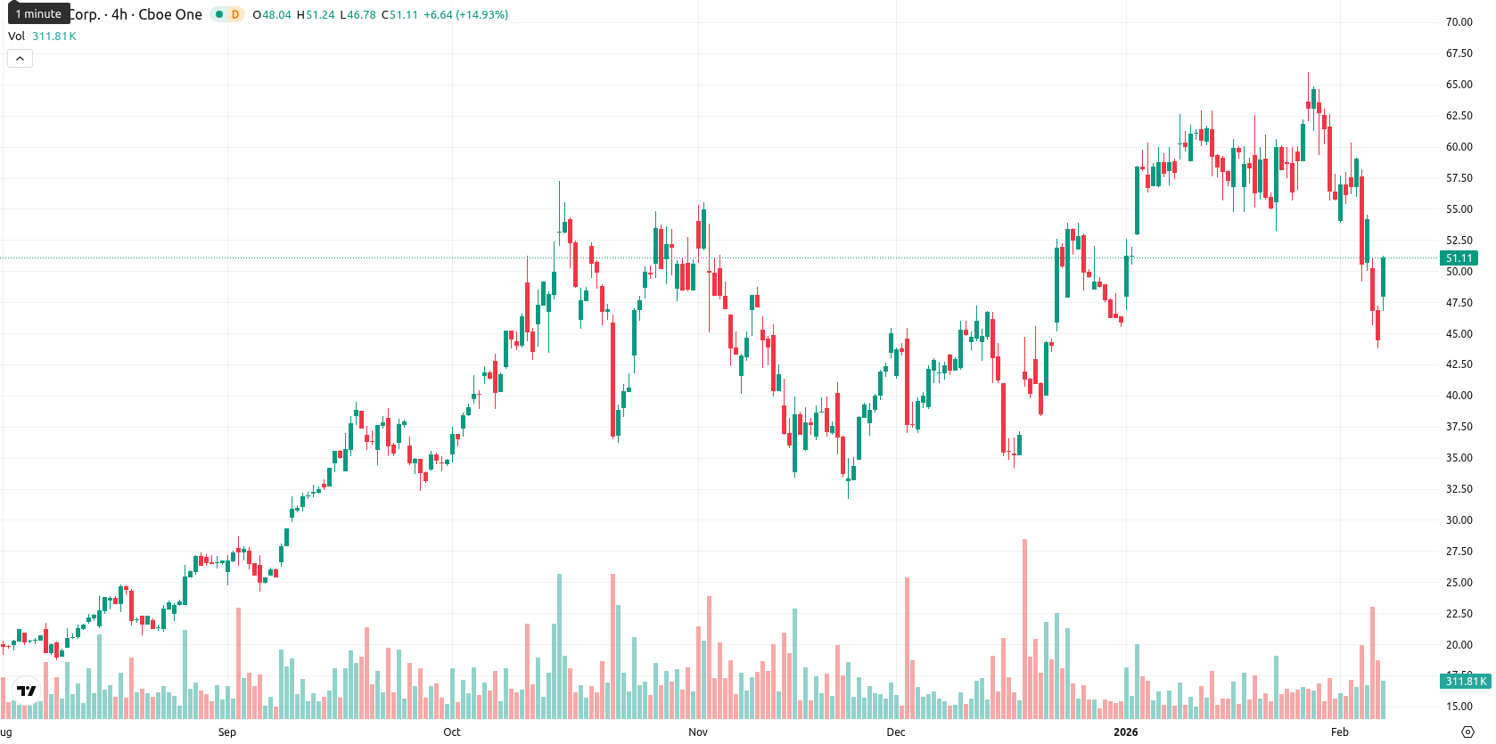 Hut 8 Corp asset chart
