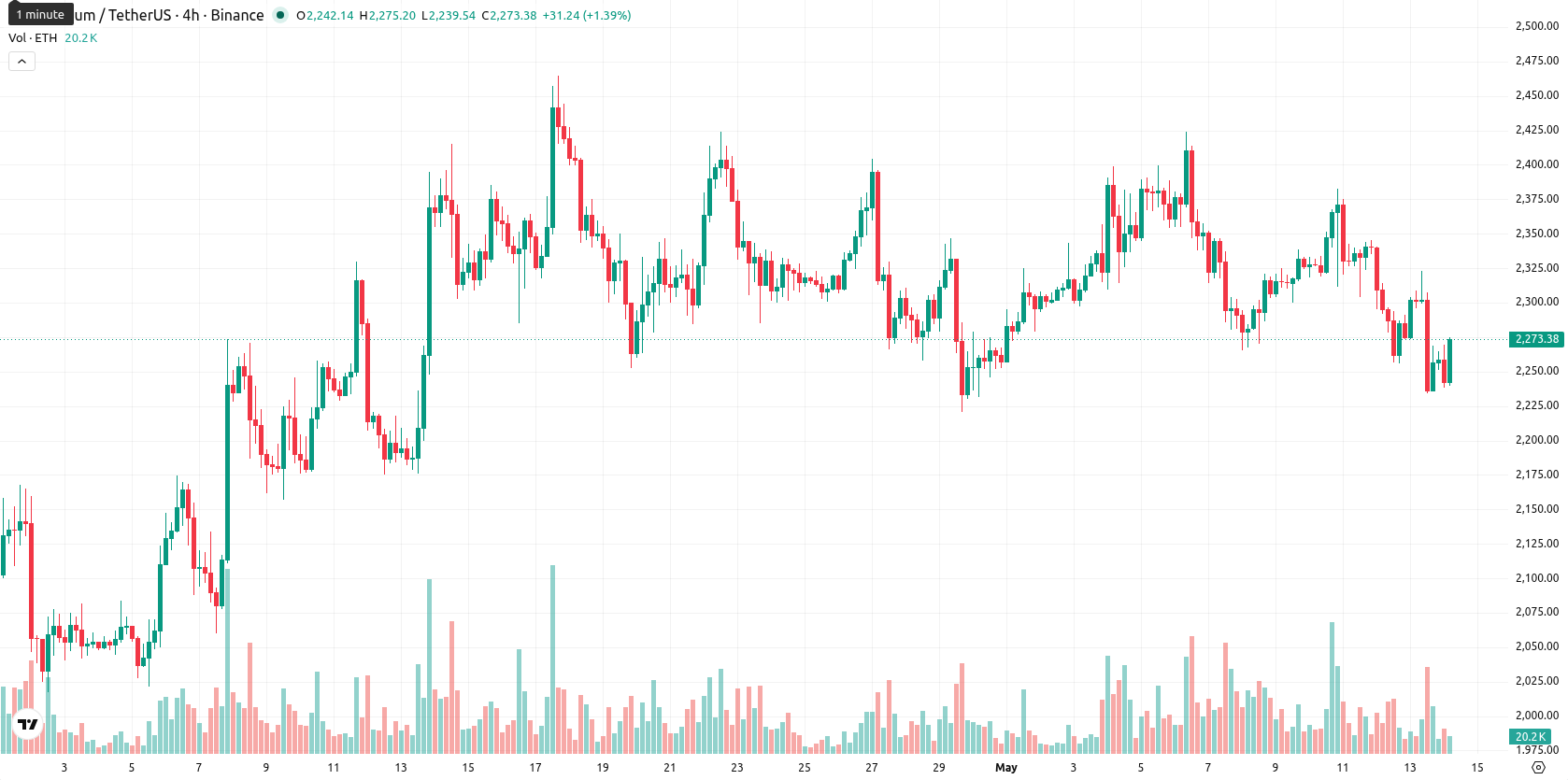 Ethereum asset chart