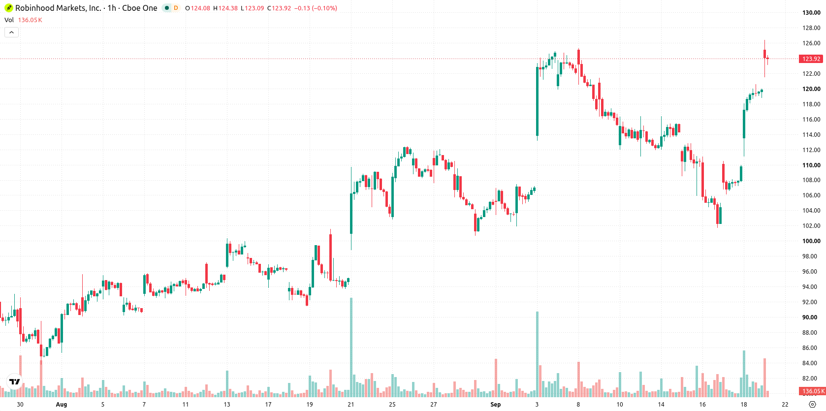 Robinhood Markets asset chart