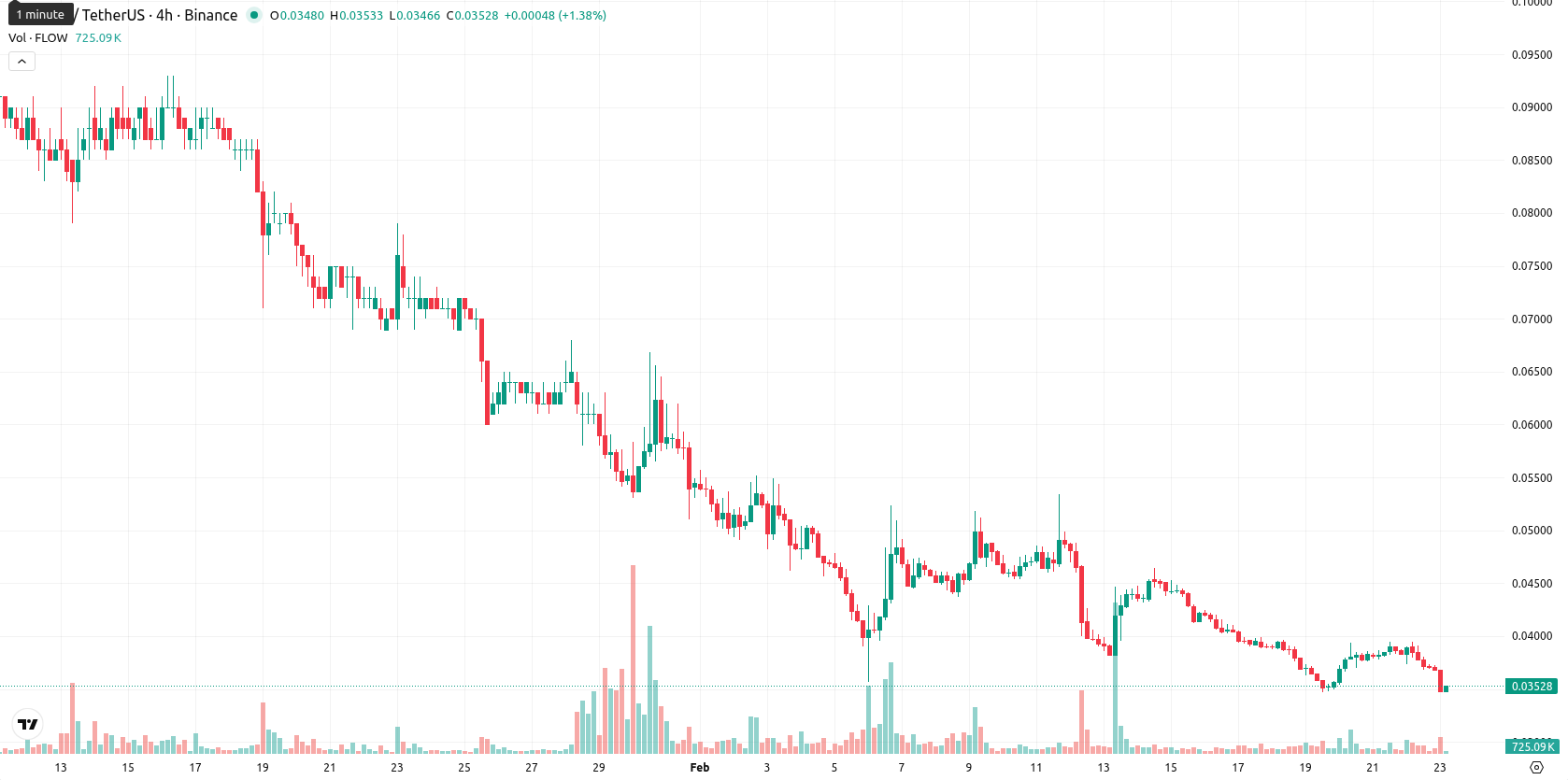 Flow asset chart