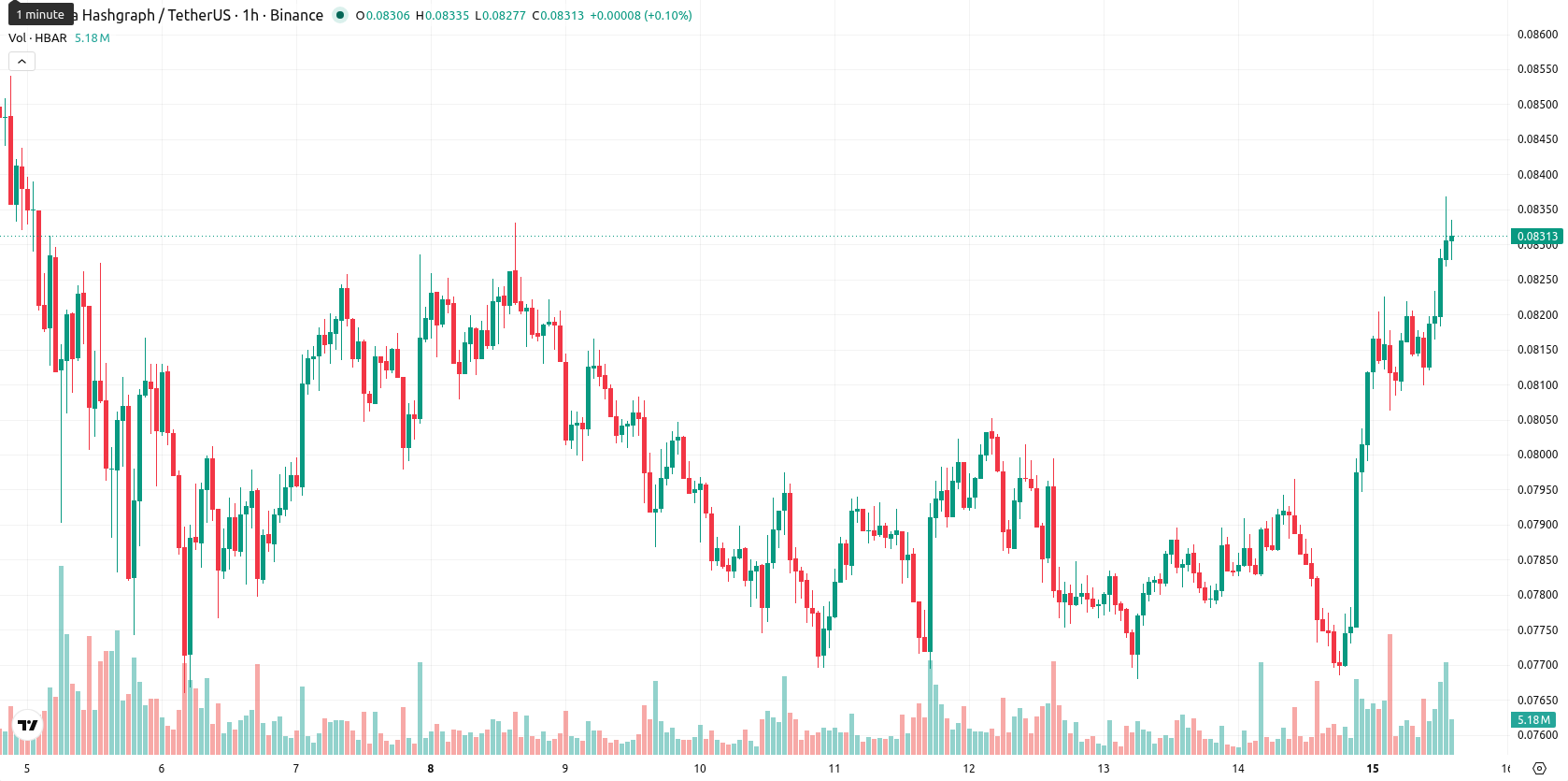 Hedera asset chart