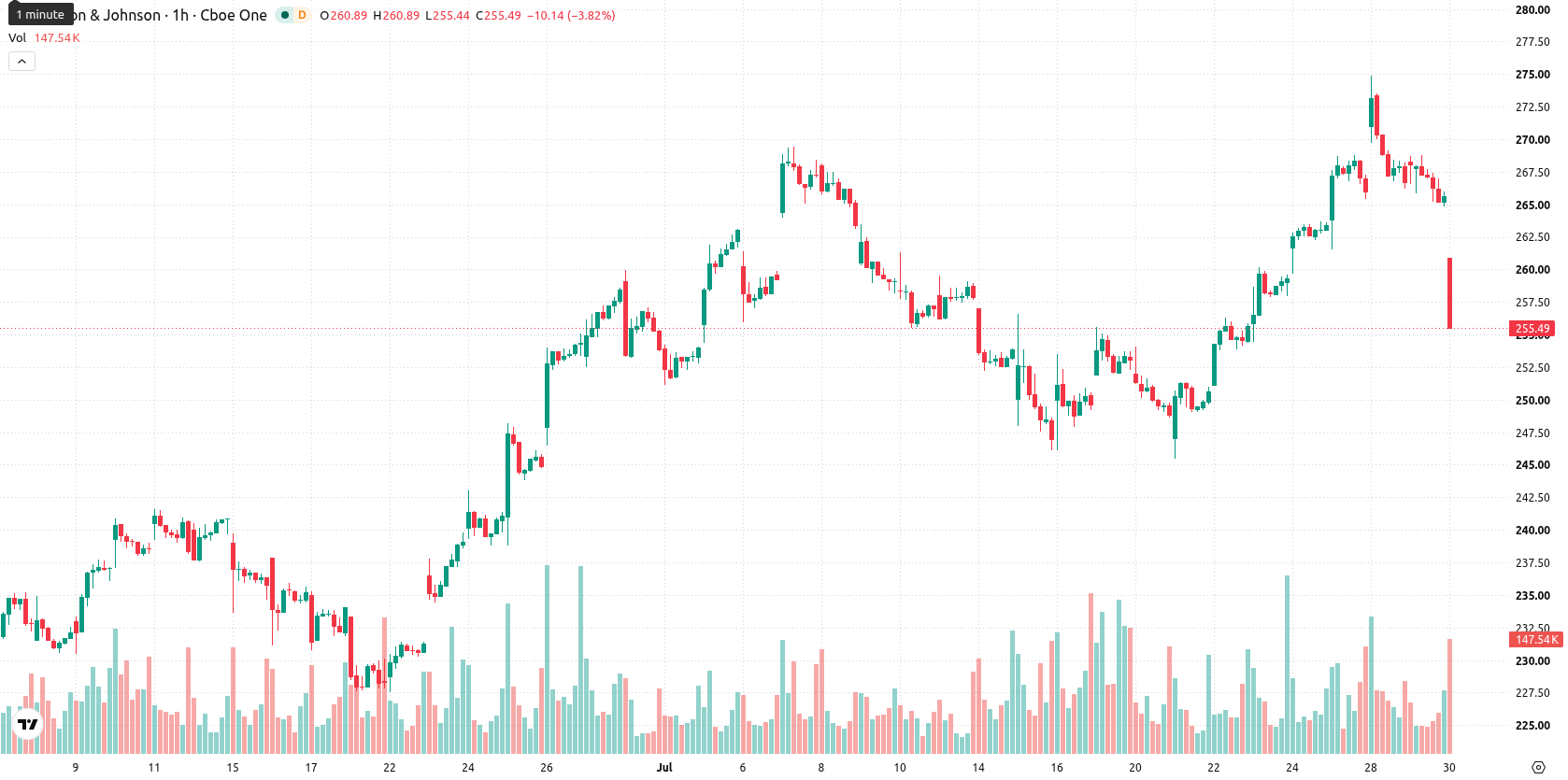 Johnson & Johnson asset chart