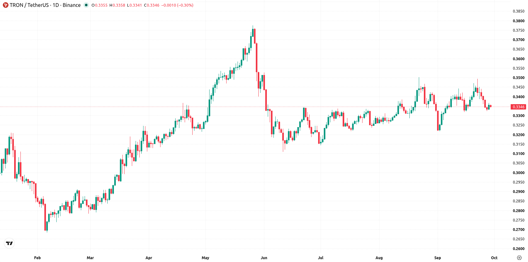 TRON asset chart