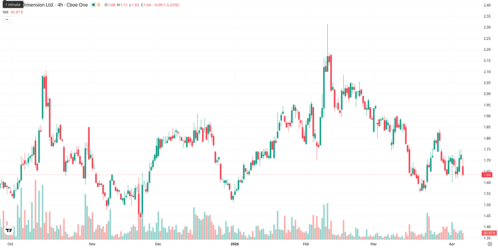 Nano Dimension Ltd. asset chart