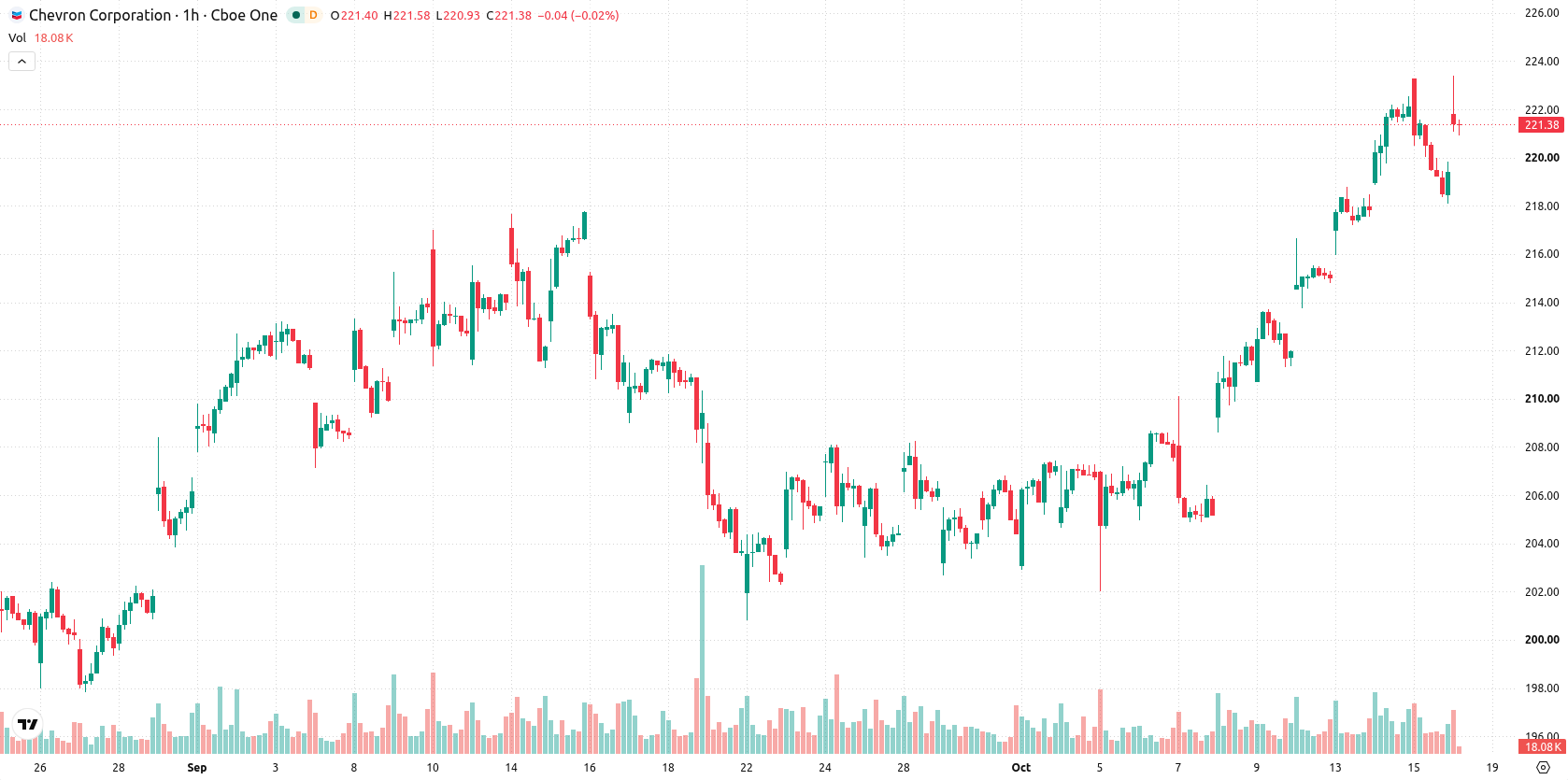 Chevron Corporation asset chart