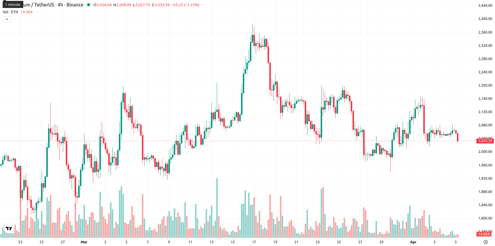 Ethereum asset chart