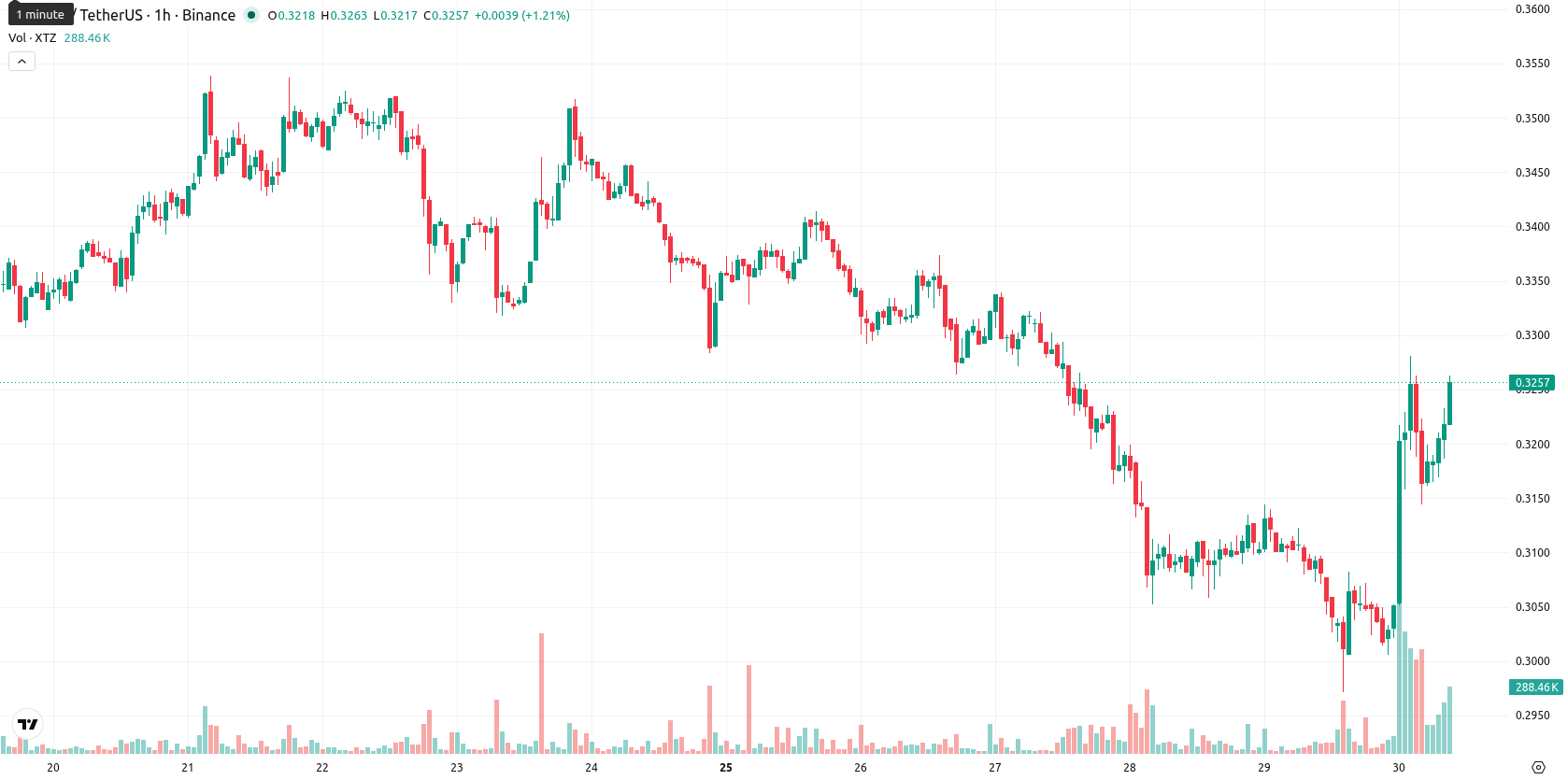 Tezos asset chart