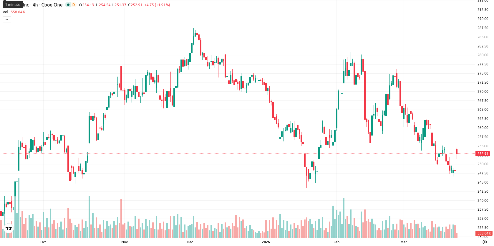 Apple Inc. asset chart