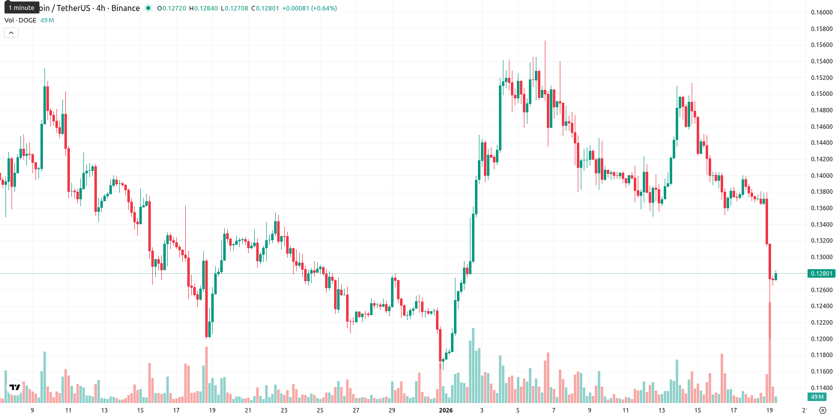 Dogecoin asset chart