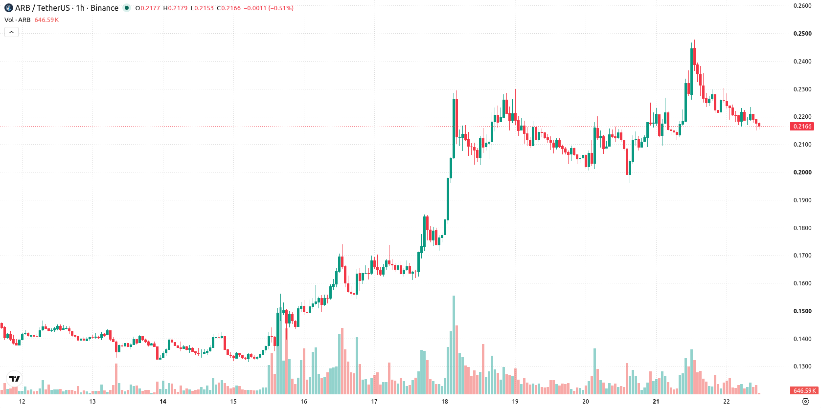 Arbitrum asset chart