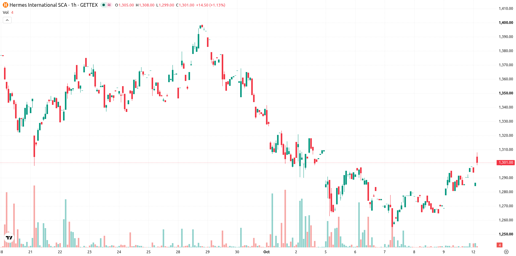 Hermès International asset chart