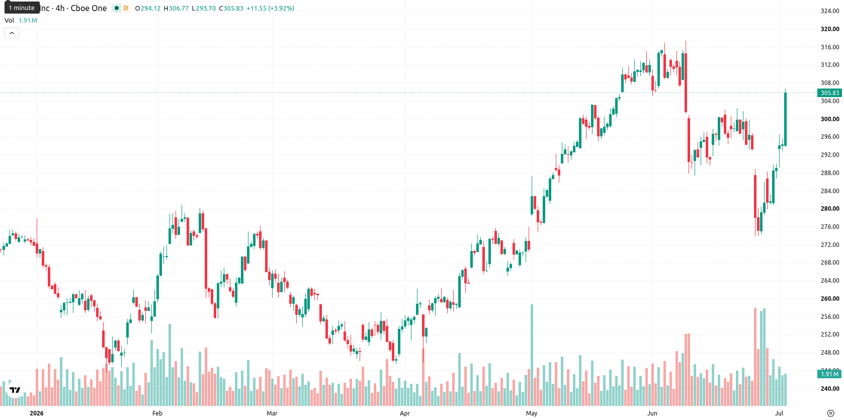 Apple Inc. asset chart
