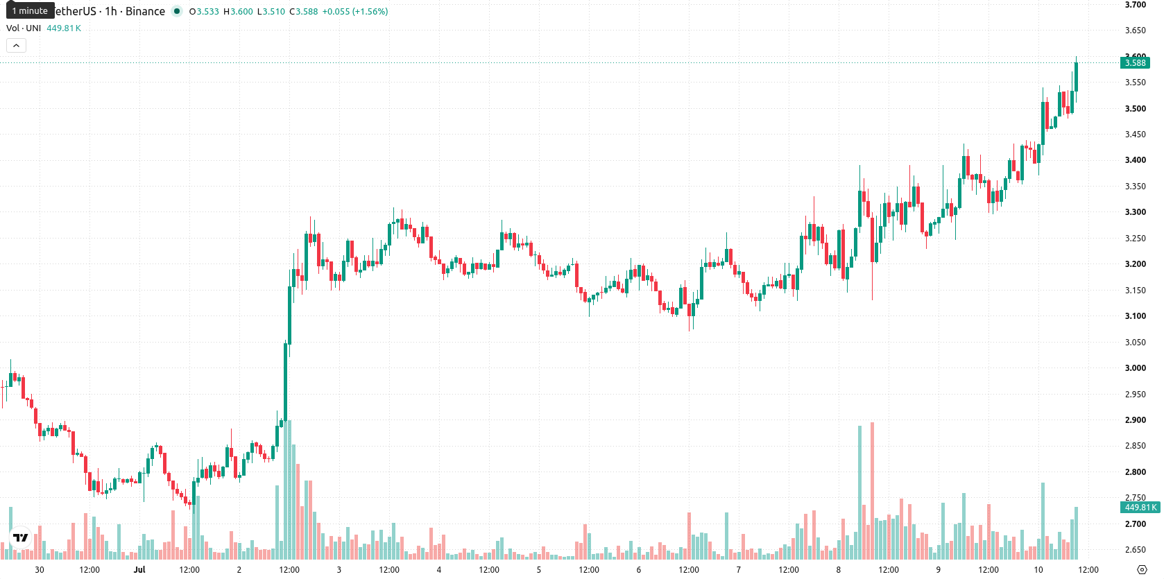 Uniswap asset chart
