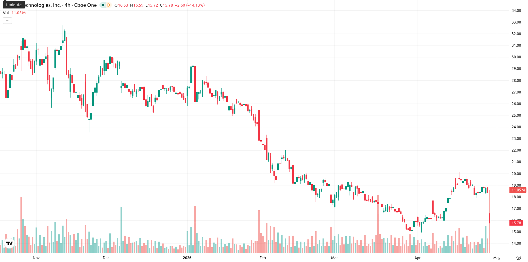 SoFi Technologies asset chart