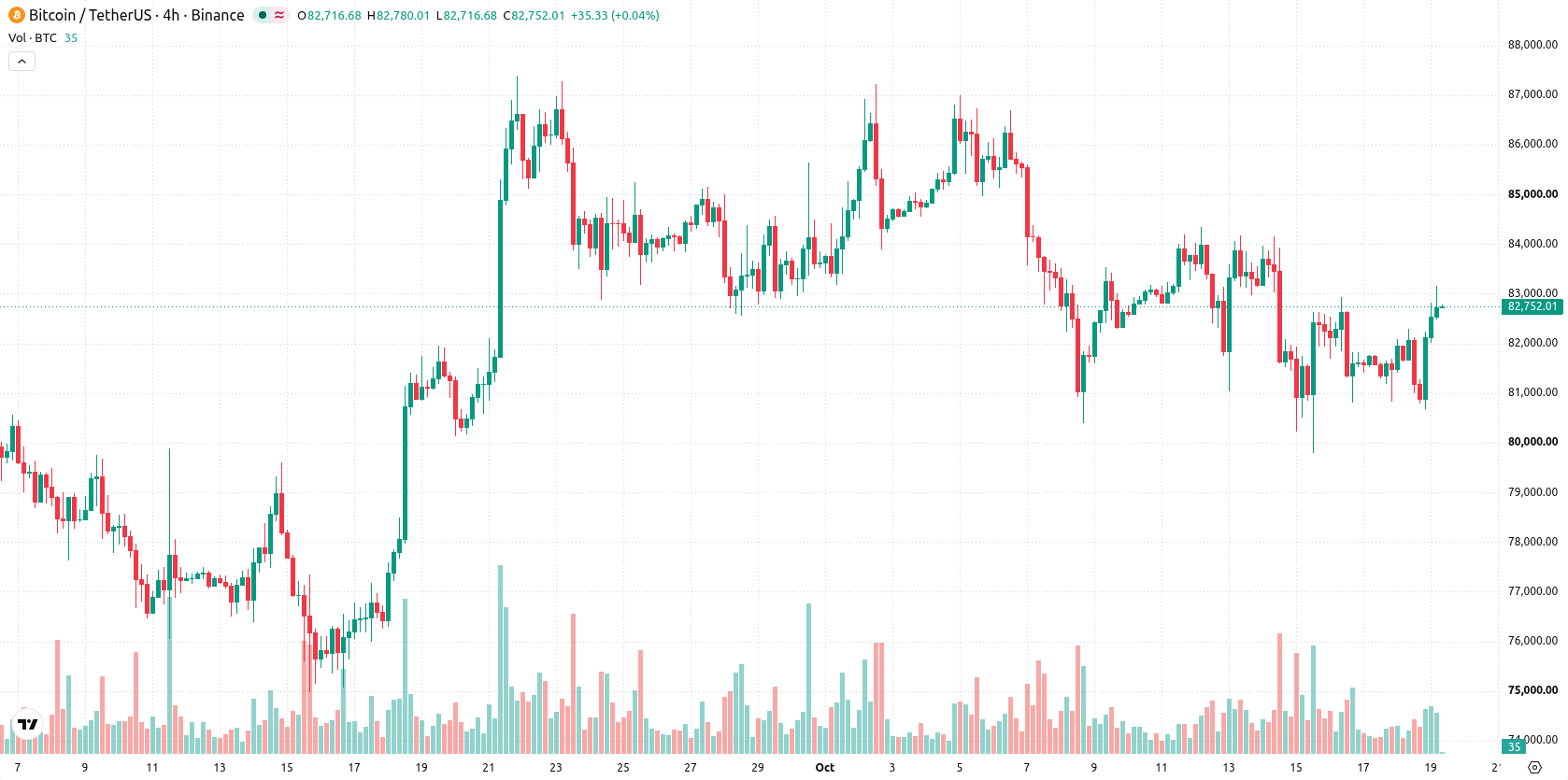 Bitcoin asset chart