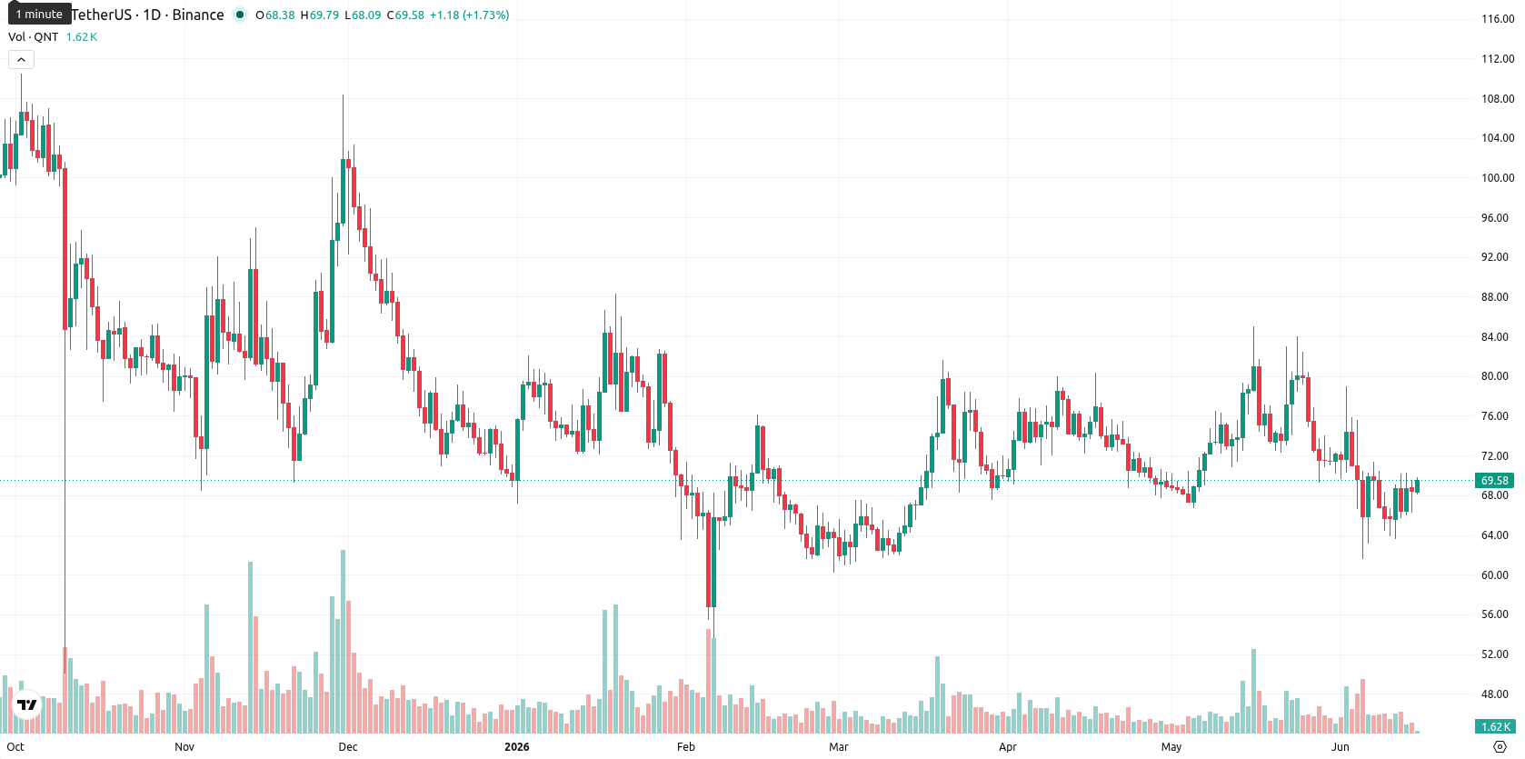 Quant asset chart