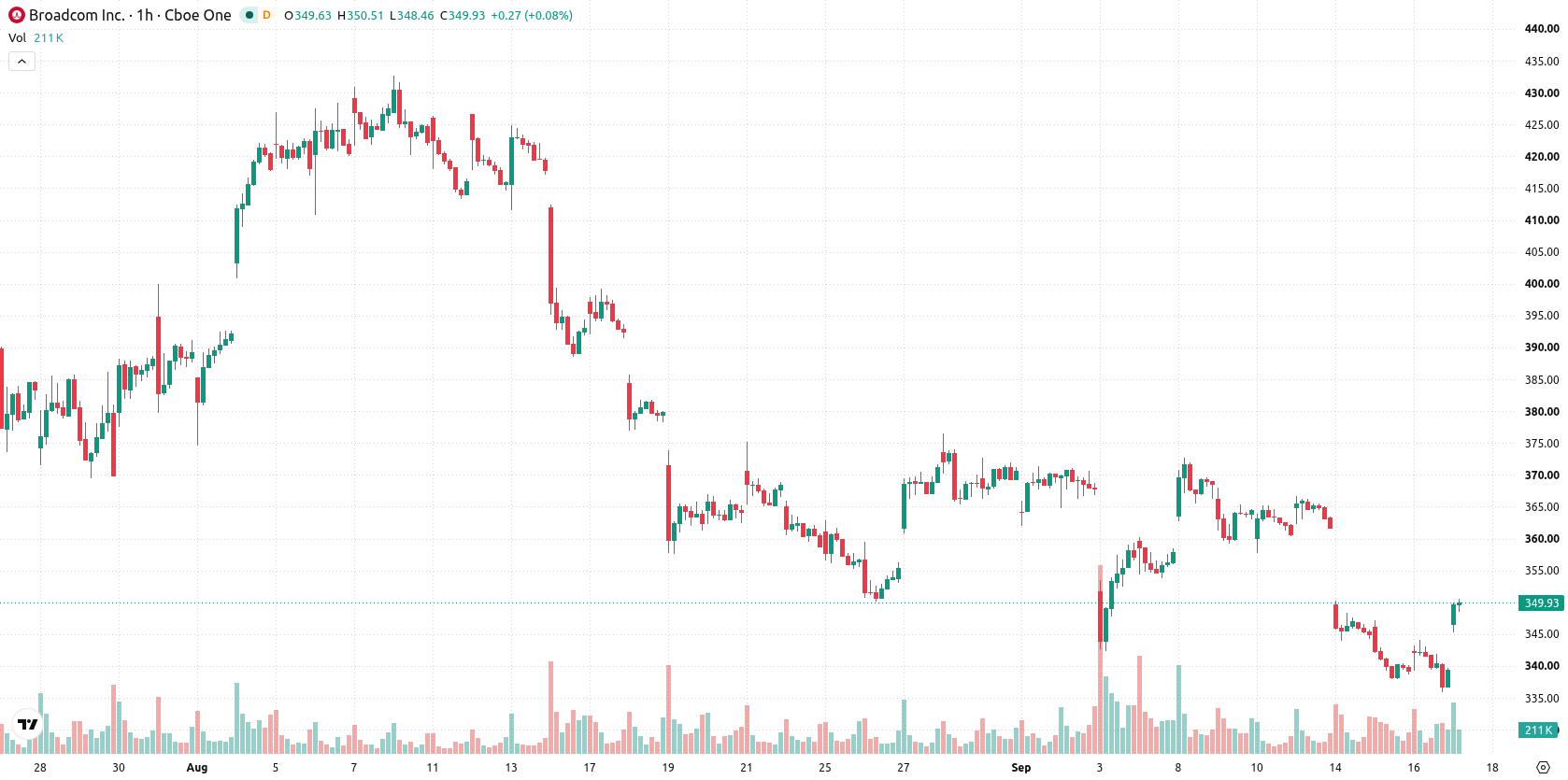 Broadcom Inc. asset chart