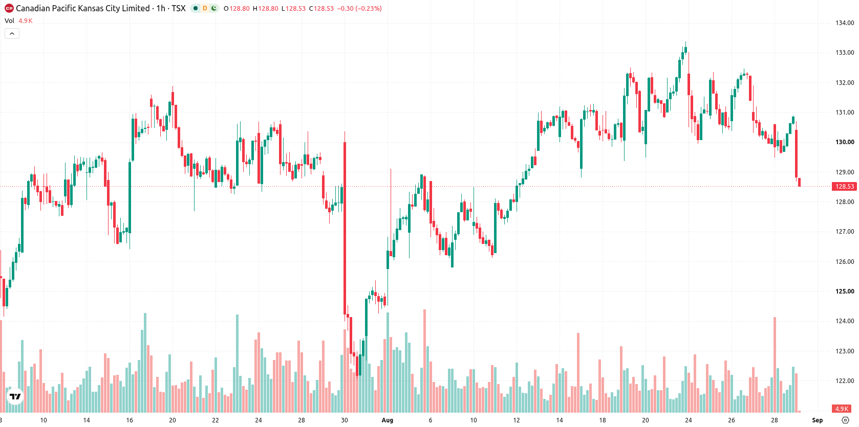 Canadian Pacific Kansas City Limited asset chart