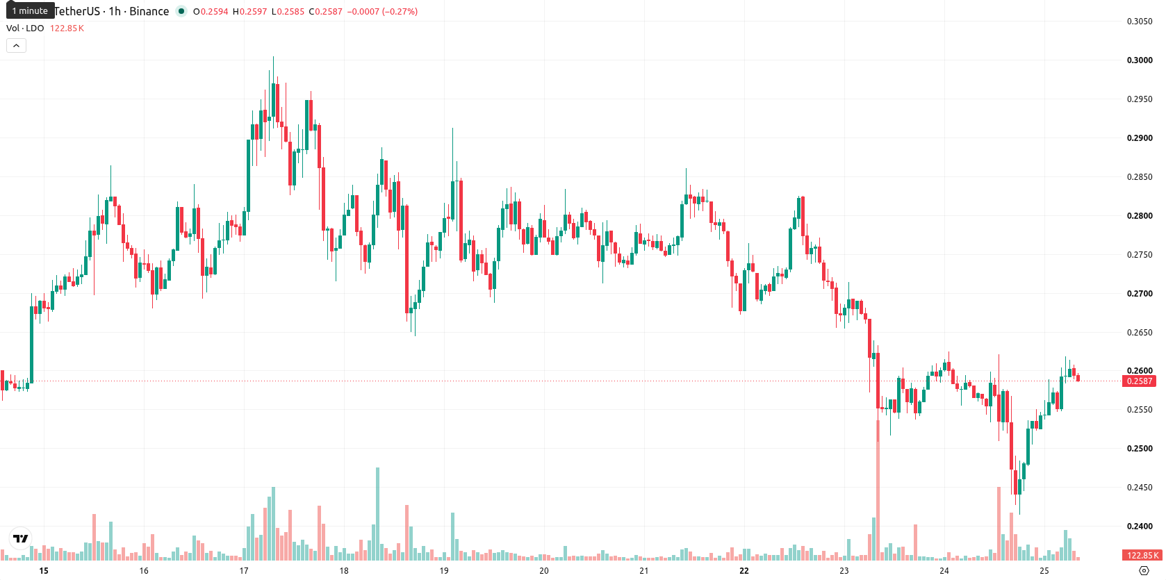 Leonardo SpA asset chart
