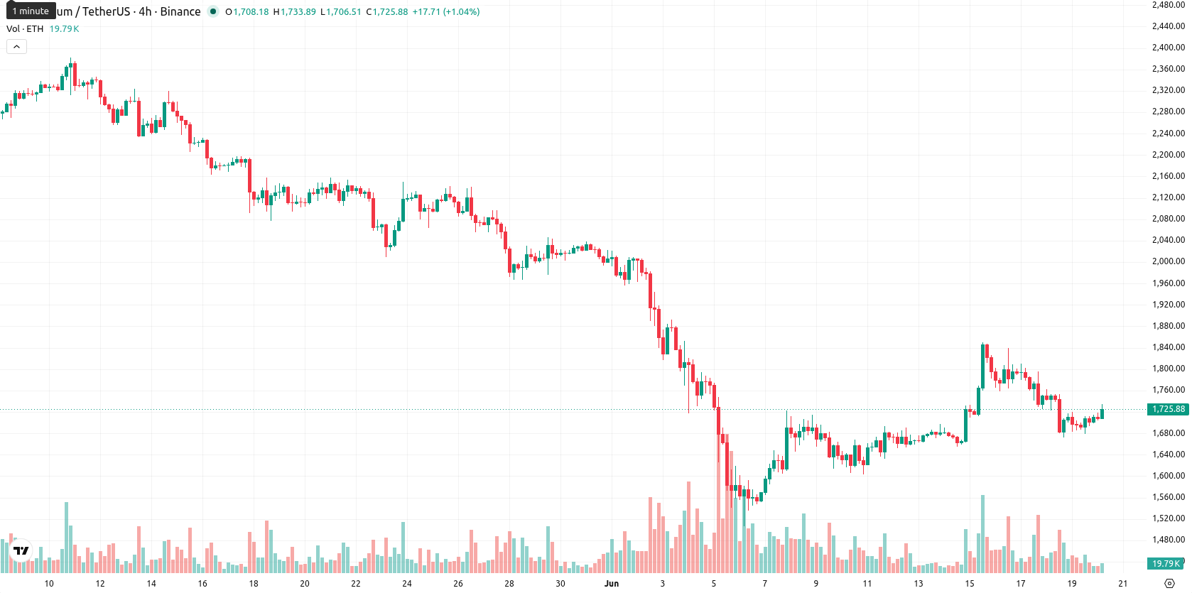 Ethereum asset chart