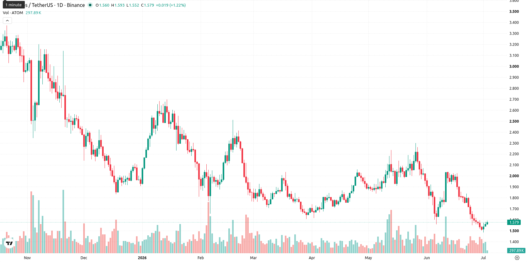 Cosmos asset chart