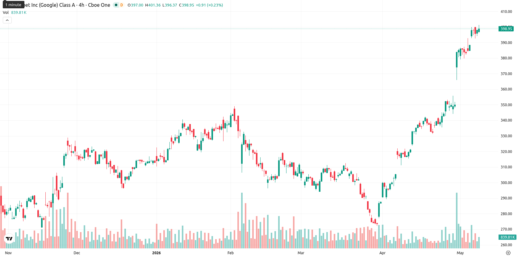Alphabet Inc. asset chart