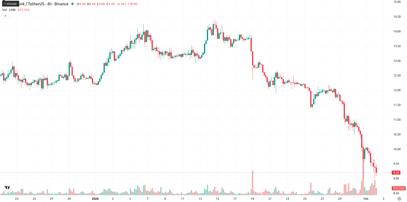 Chainlink asset chart