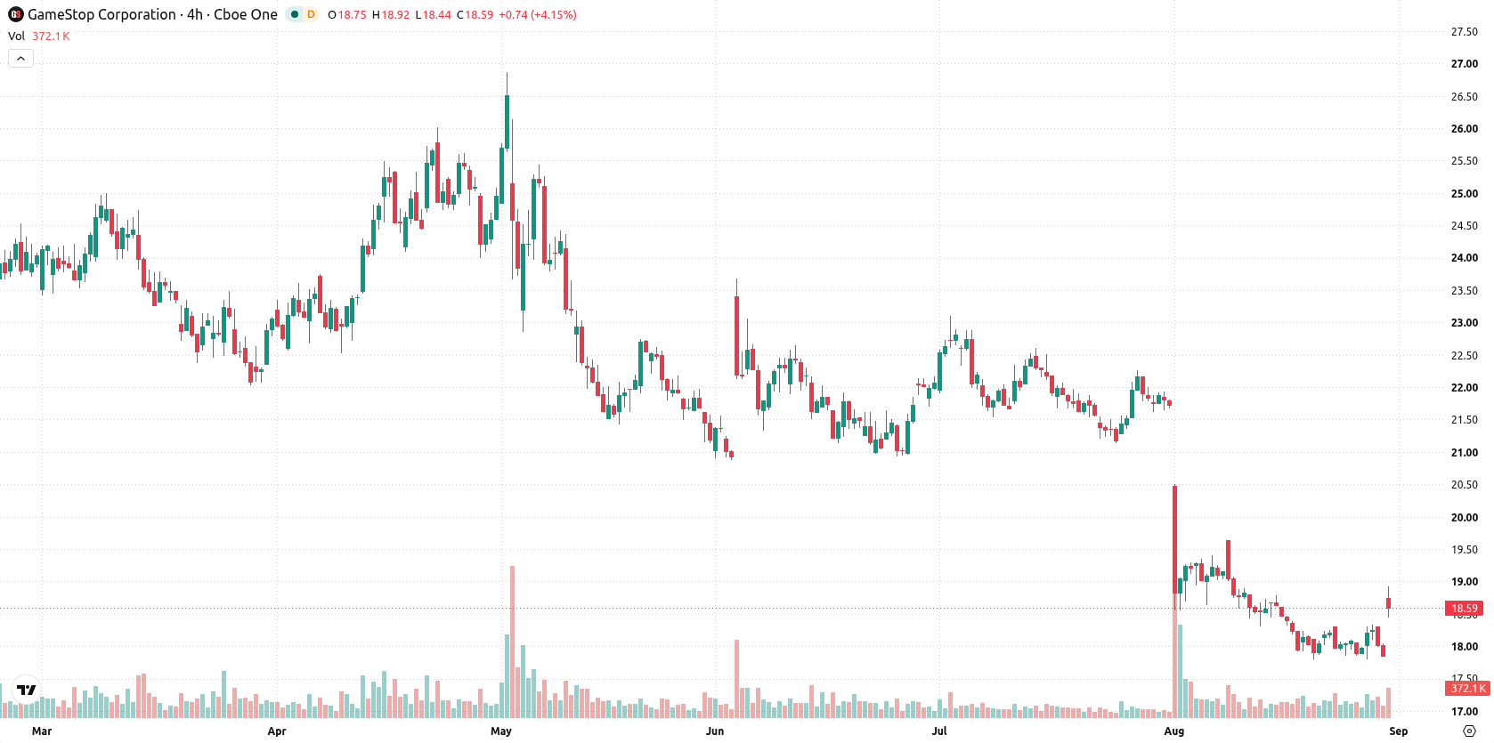 GameStop asset chart