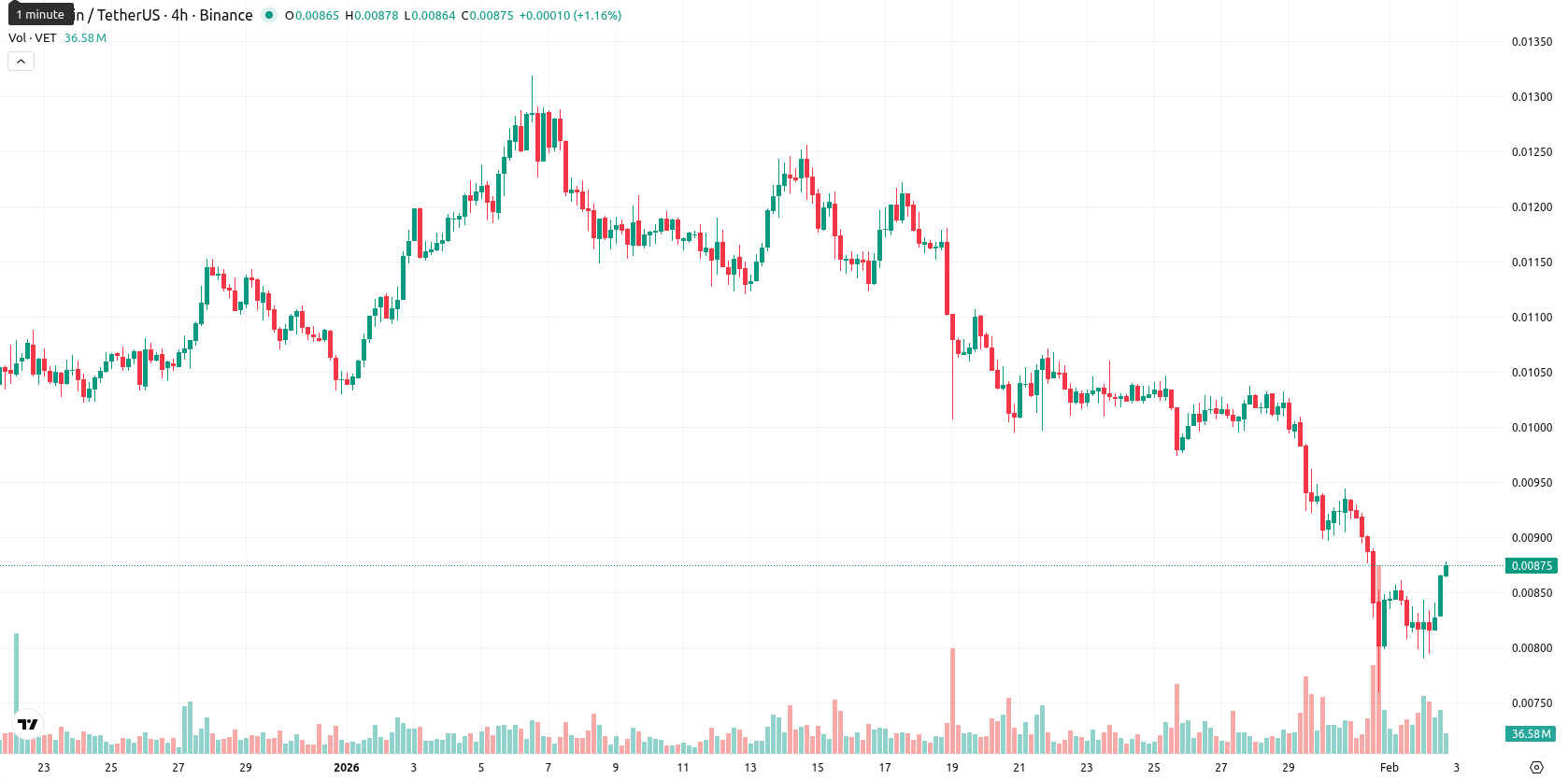 VeChain asset chart
