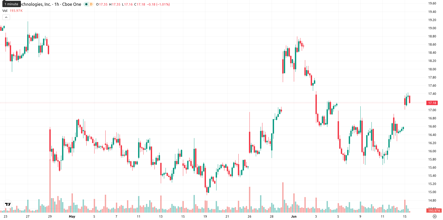 SoFi Technologies asset chart