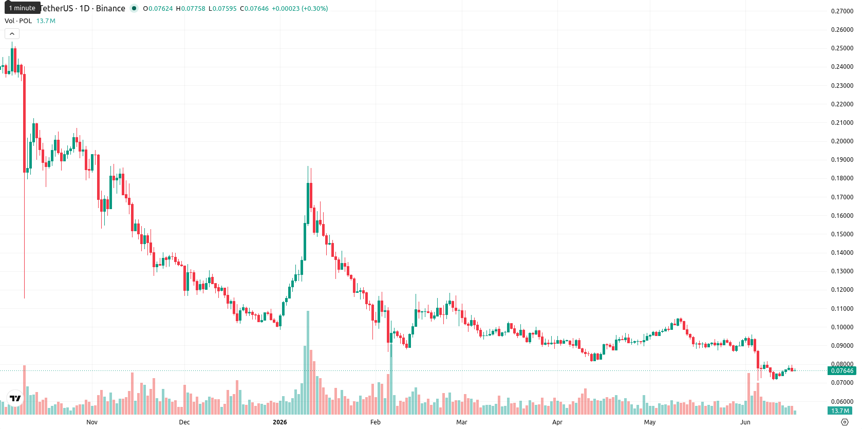 Polygon asset chart