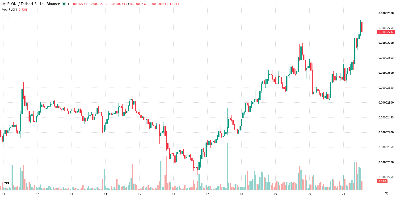 Floki asset chart