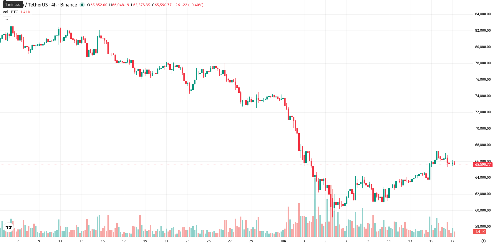 Bitcoin asset chart