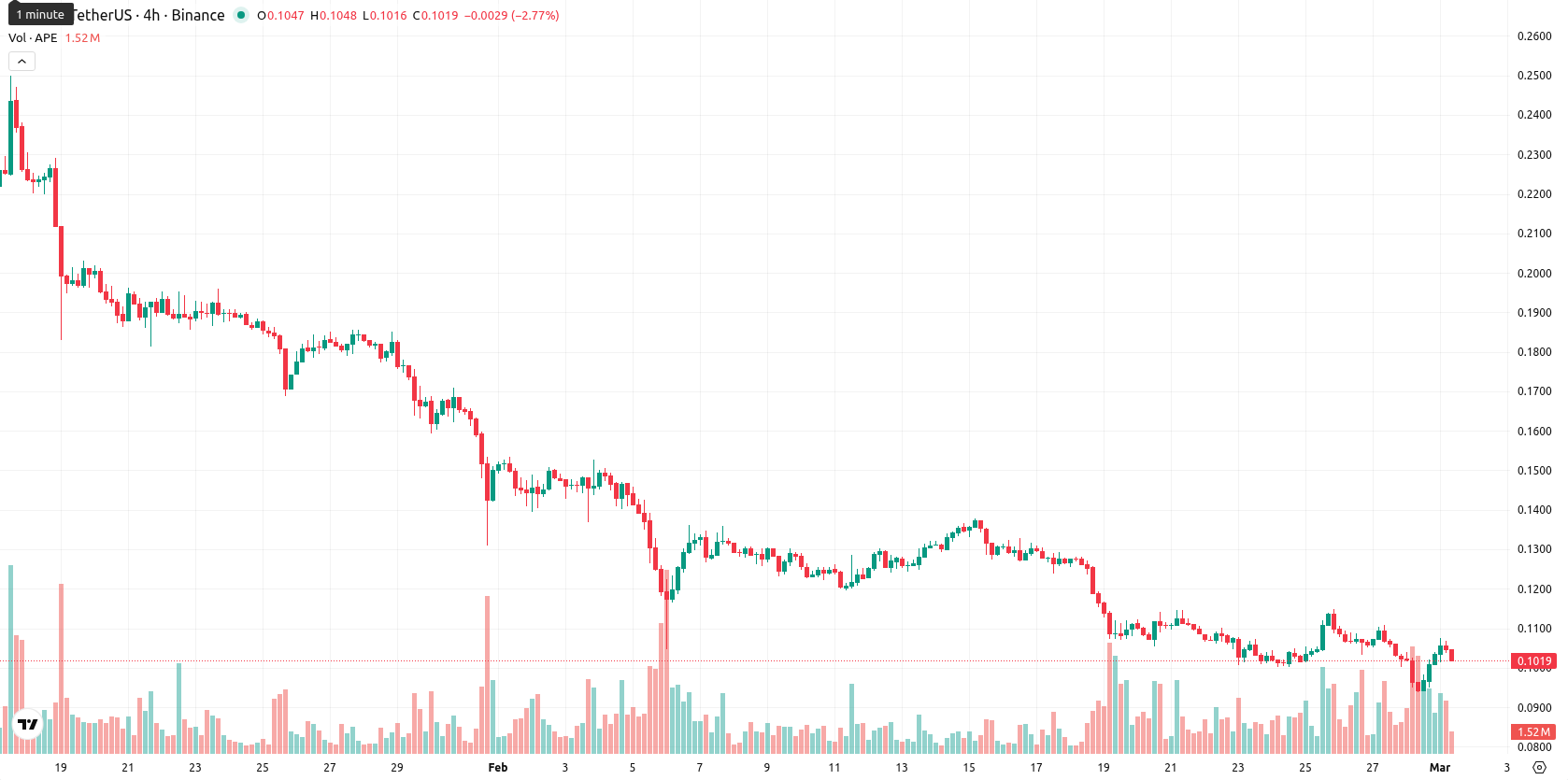 ApeCoin asset chart