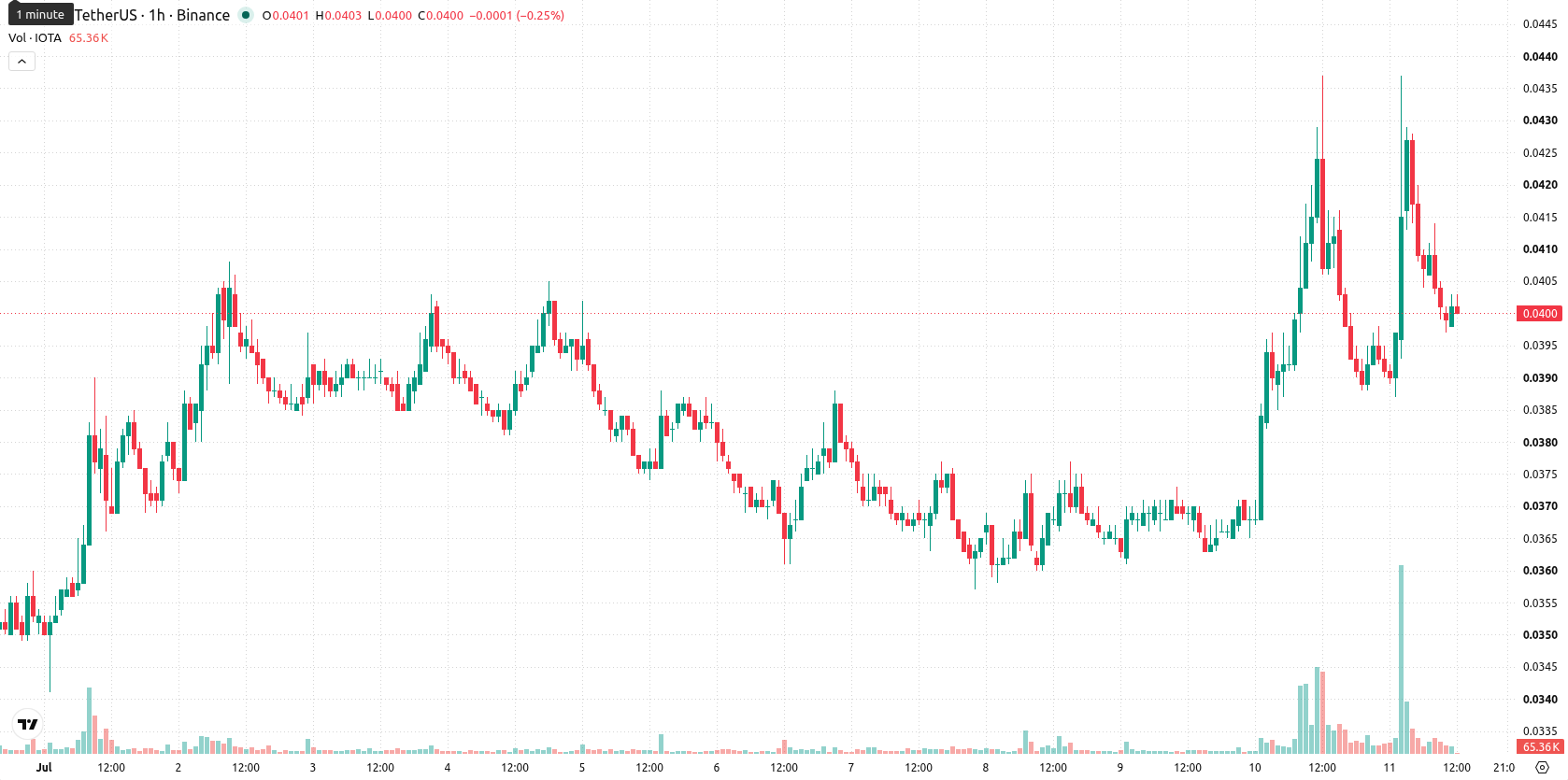 IOTA asset chart