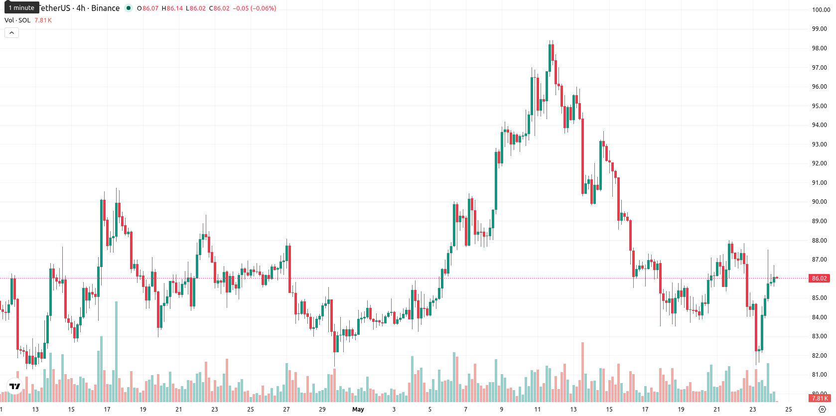 Solana asset chart