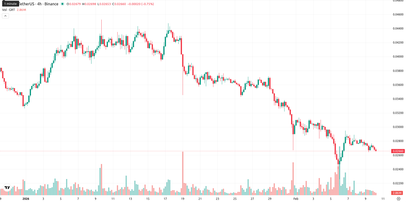 The Graph asset chart