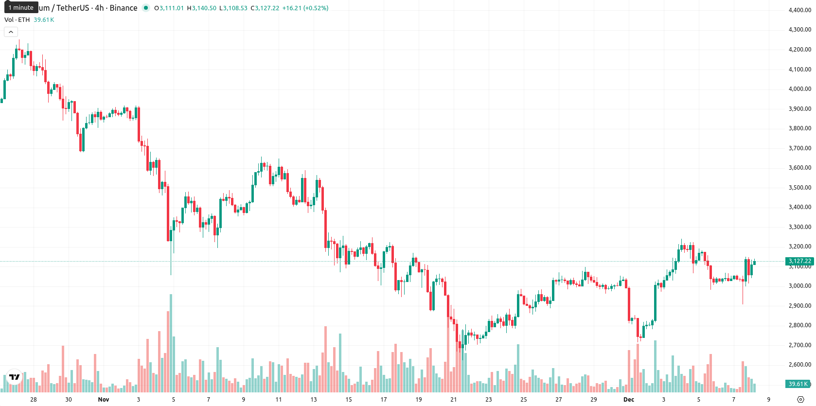 Ethereum asset chart
