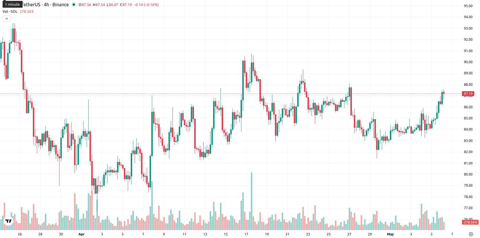 Solana asset chart