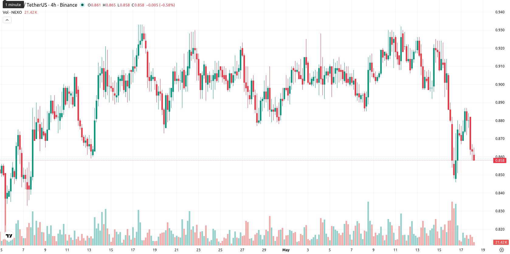 Nexo asset chart