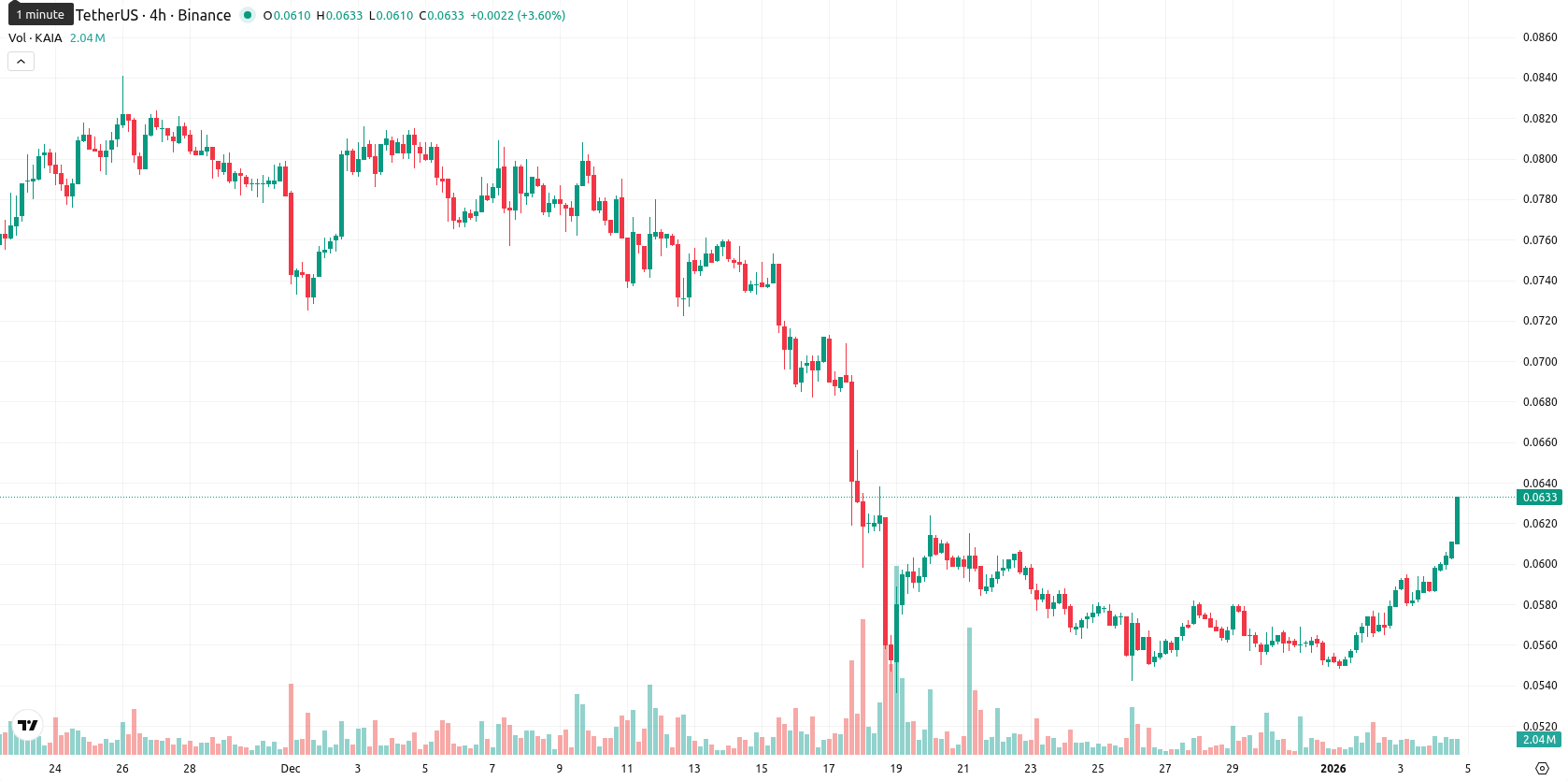 Kaia asset chart
